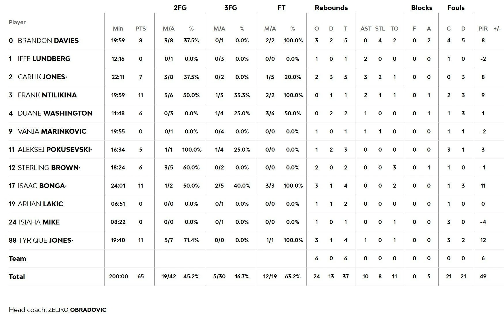 partizan-efes-box-score.jpg
