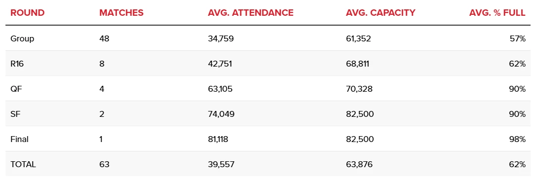 Η προσέλευση στο Παγκόσμιο Κύπελλο Συλλόγων