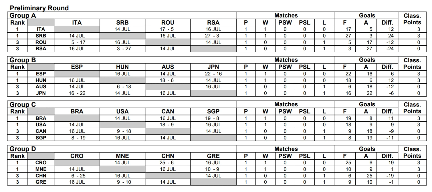 Τουρνουά πόλο ανδρών - Πηγή: OMEGA / World Aquatics