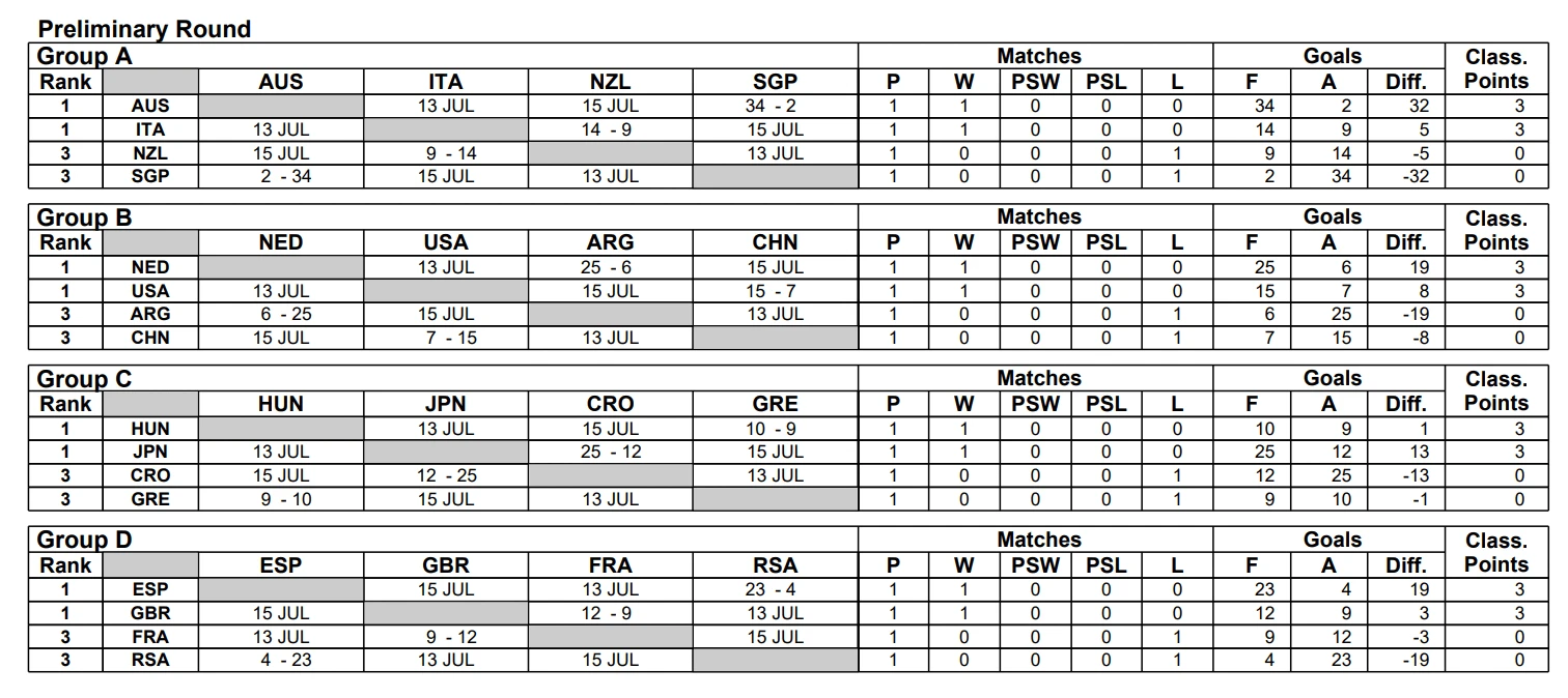 Τουρνουά πόλο γυναικών - Πηγή: OMEGA / World Aquatics