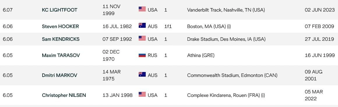 Οι έξι αθλητές που προσπέρασε ο Εμμανουήλ Καραλής