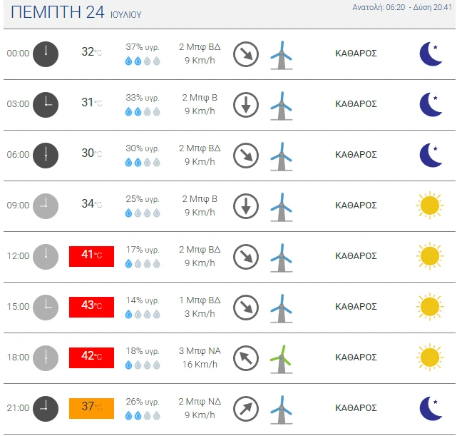 Ο καιρός την Πέμπτη (24/7) την ημέρα αγώνα  της ΑΕΚ με την Χάποελ Μπερ Σεβά/ Πηγή: meteo.gr