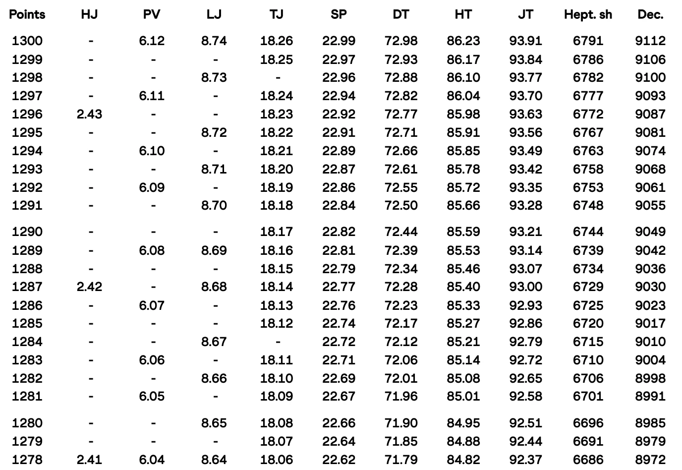 Πηγή: World Athletics Scoring Tables