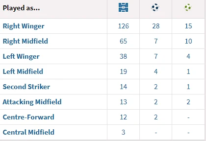 Αναλυτικός πίνακας με τις συμμετοχές του Στρεφέζα ανά θέση / Πηγή: Transfermarkt 