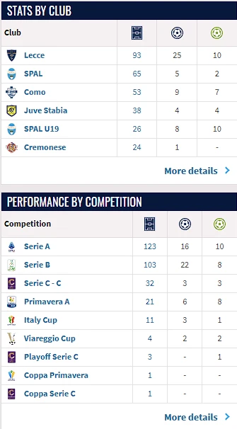 Αναλυτικά ο πίνακας με τις συμμετοχές του Στρεφέζα ανά ομάδα / Πηγή: Transfermarkt