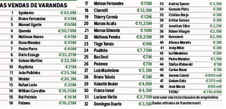 Αναλυτικά οι πωλήσεις της Σπόρτινγκ / Πηγή: A Bola