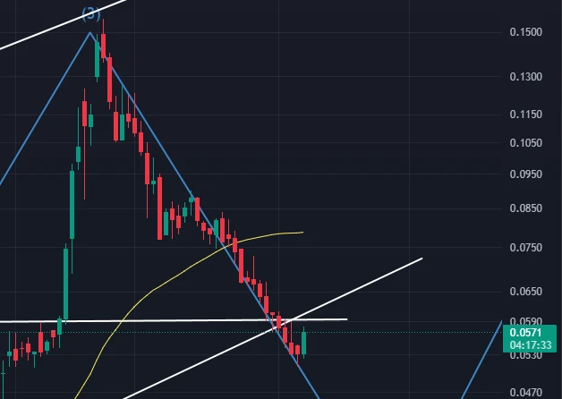 Υπόδειγμα Green Candle γραφήματος για την... κινητικότητα τιμών κρυπτονομισμάτων.&nbsp;