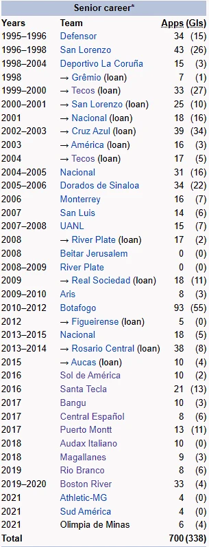 Οι ομάδες που αγωνίστηκε ο Αμπρέου / Πηγή: Wikipedia