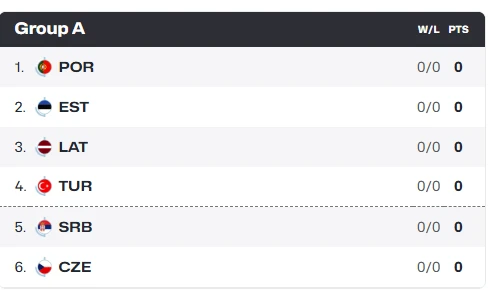 Ο όμιλος Α του EuroBasket 2025 / Πηγή: FIBA Basketball&nbsp;