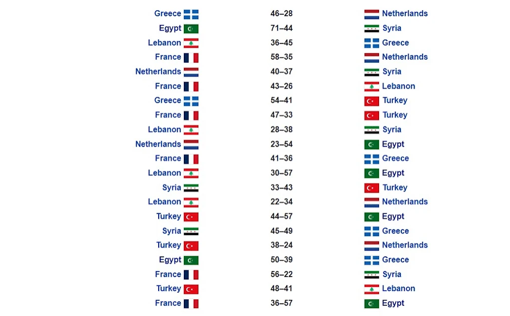 Τα αποτελέσματα όλων των αγώνων του EuroBasket 1949 / Πηγή: Screenshot
