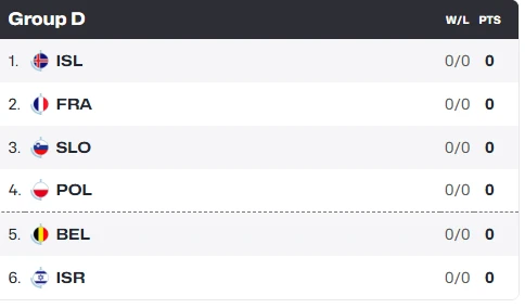 Ο όμιλος D του EuroBasket 2025 / Πηγή: FIBA Basketball&nbsp;