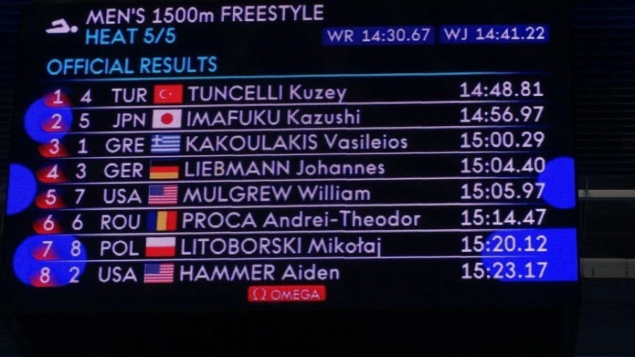 Ο πίνακας μετά το τέλος των 1.500μ ελεύθερο στο Παγκόσμιο Πρωτάθλημα Κ19 στην κολύμβηση / Πηγή: ΚΟΕ
