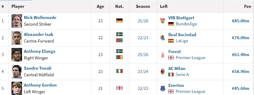 Οι πιο ακριβές μεταγραφές στην ιστορία της Νιουκάστλ / Πηγή: Printscreen