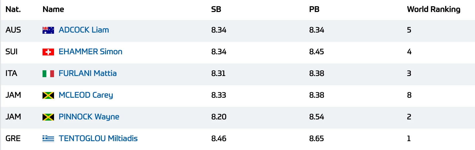 Η λίστα εκκίνησης του μήκους ανδρών&nbsp;
