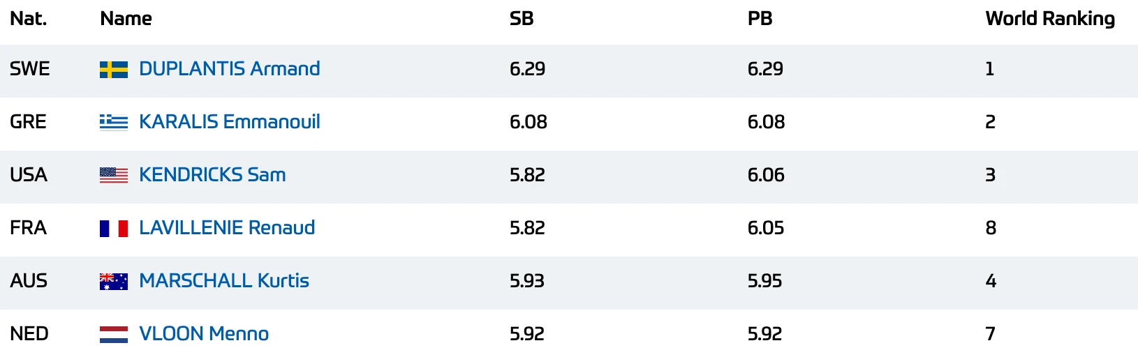 Η λίστα εκκίνησης του επί κοντώ ανδρών&nbsp;