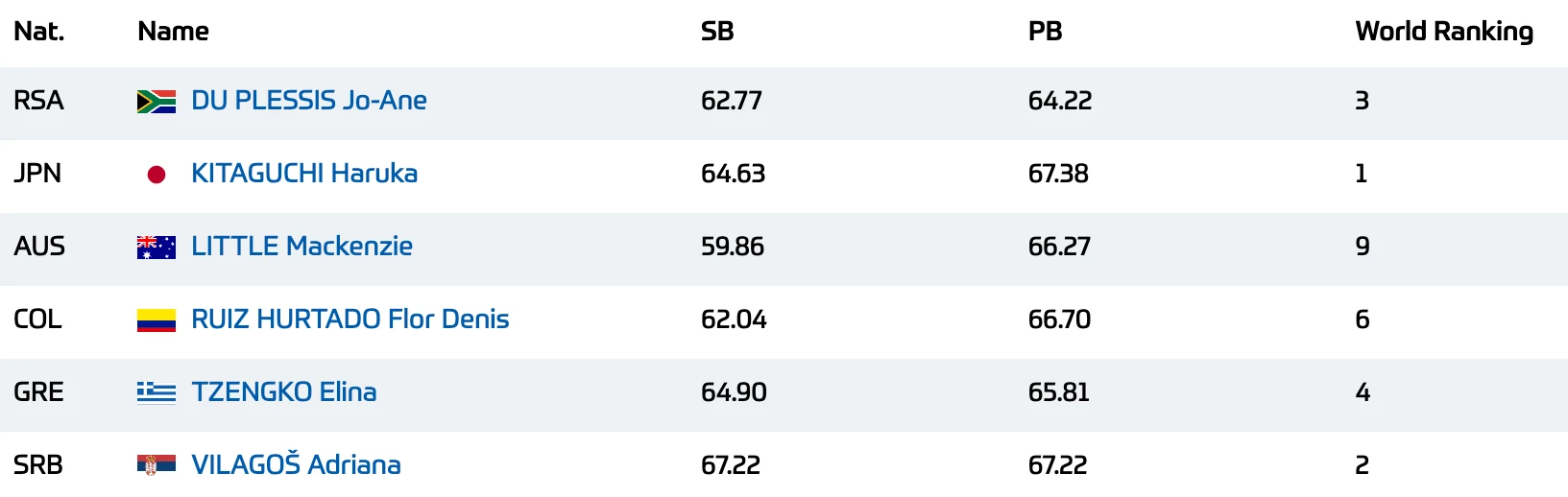 Η λίστα εκκίνησης του ακοντισμού γυναικών