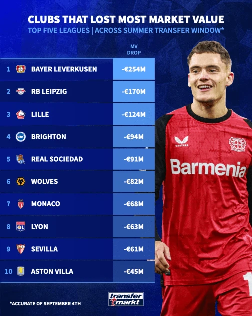 Λίστα του transfermarkt / Πηγή: transfermarkt