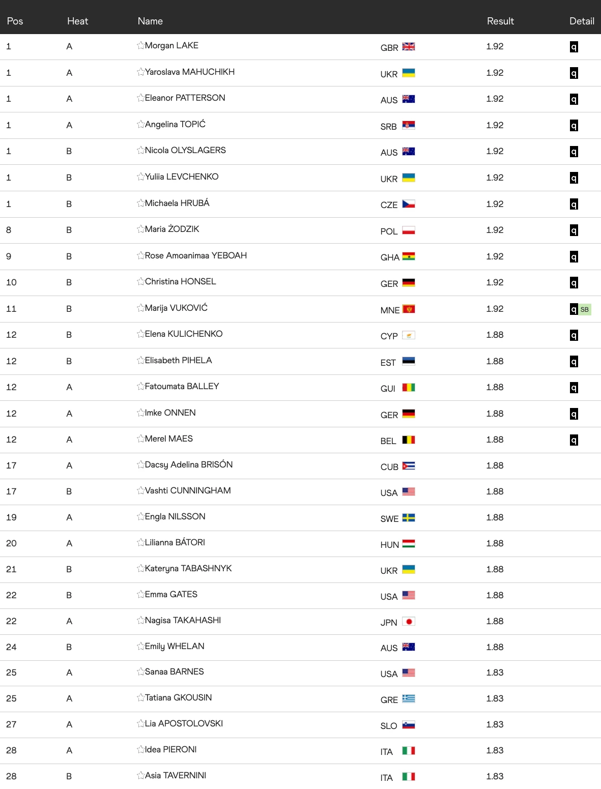 Πηγή: World Athletics