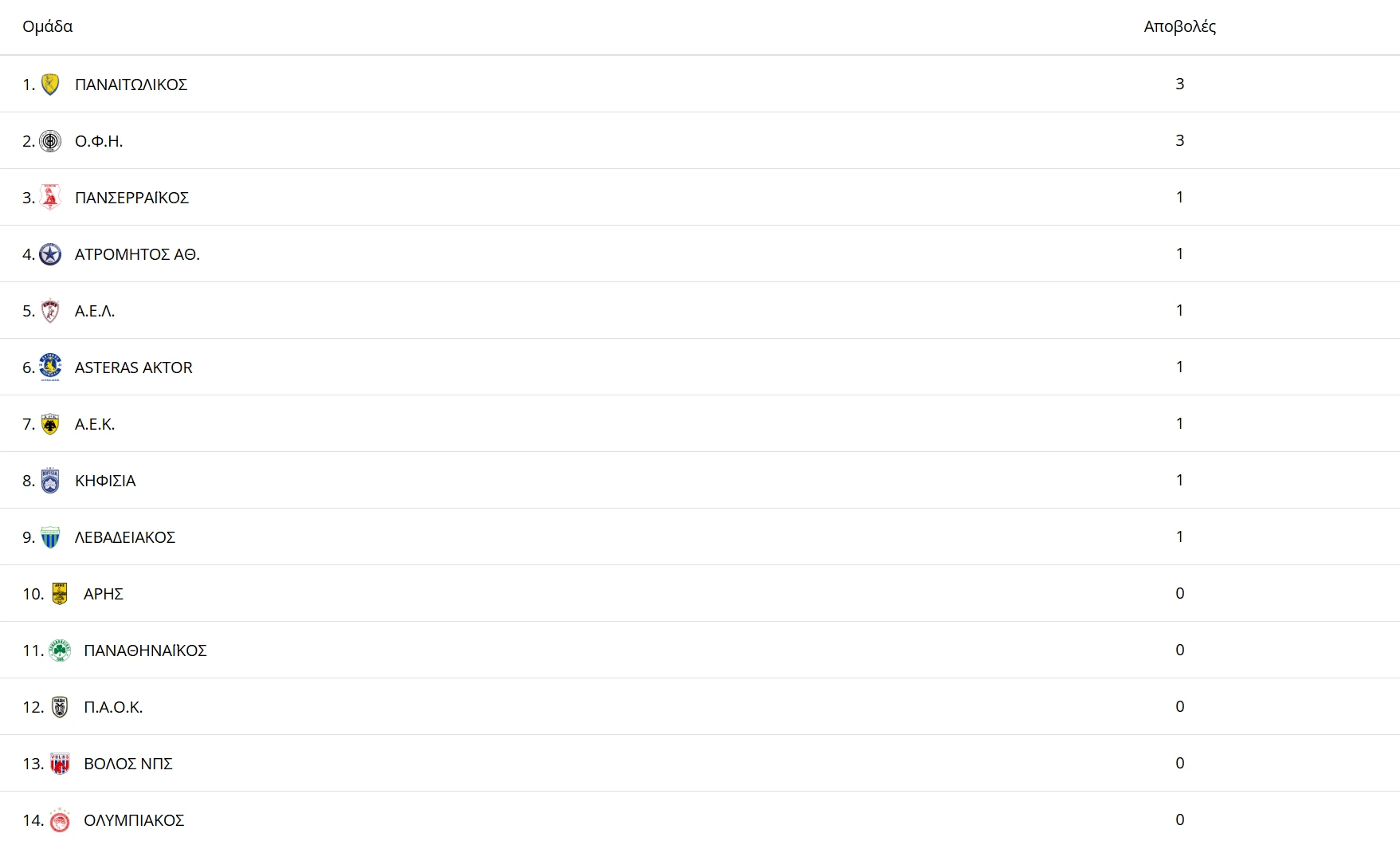 Οι αποβολές που έχουν δεχθεί οι ομάδες μετά από 6 αγωνιστικές / Πηγή: slgr.gr