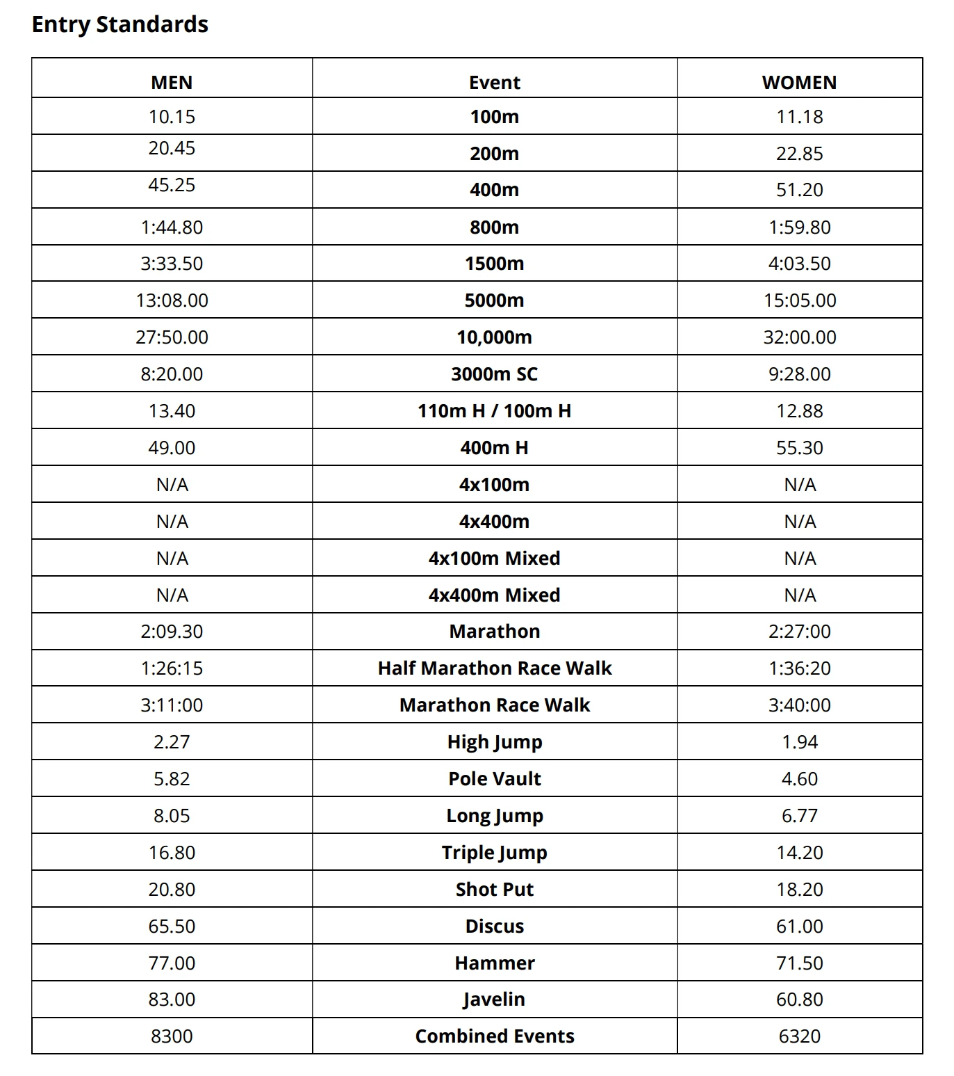 Όρια πρόκρισης Ευρωπαϊκού 2026 / Πηγή: European Athletic