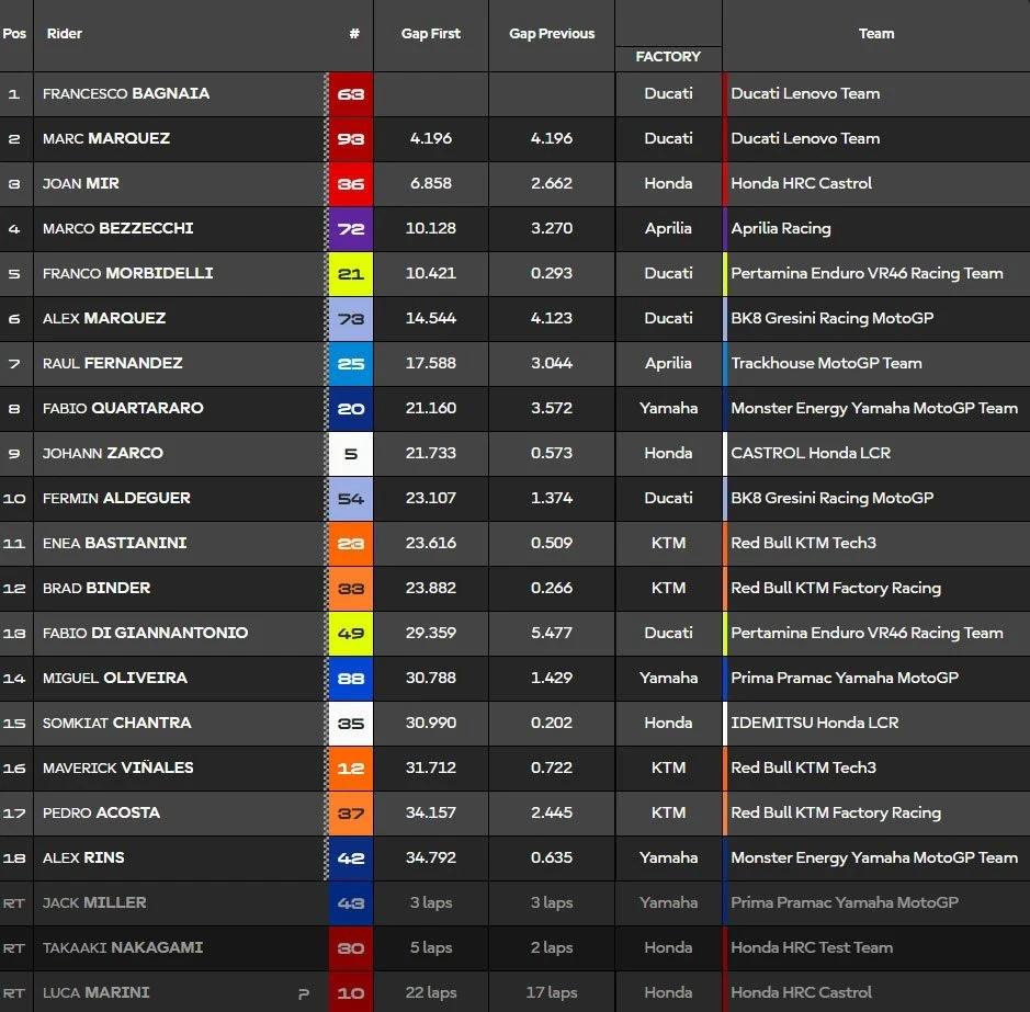 Τα αποτελέσματα του Grand Prix της Ιαπωνίας στο MotoGP