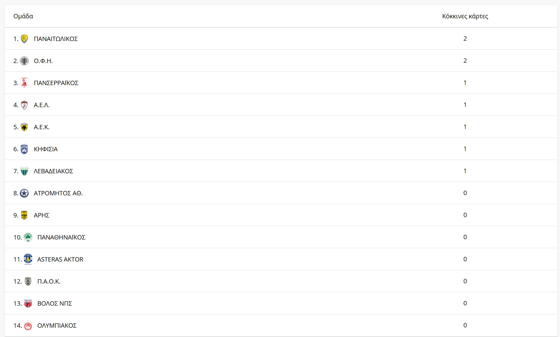 Οι κόκκινες κάρτες που έχουν δεχθεί οι ομάδες μετά από 6 αγωνιστικές / Πηγή: slgr.gr