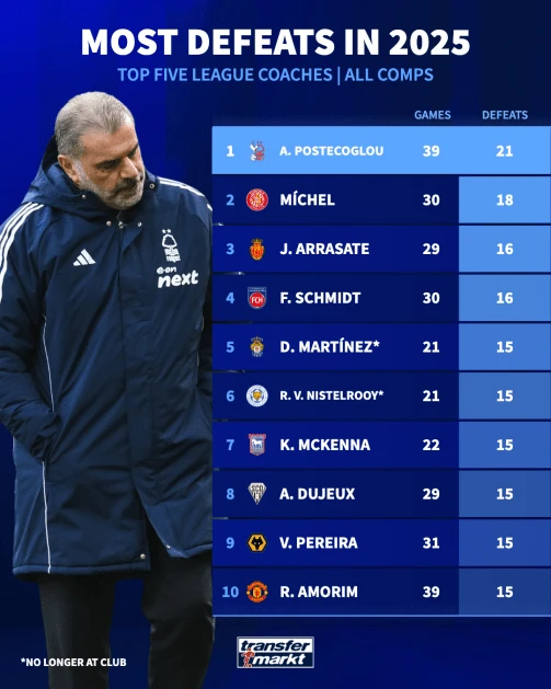 Οι προπονητές με τις περισσότερες ήττες μέσα στο 2025 στα πέντε κορυφαία πρωταθλήματα / Πηγή: transfermarkt