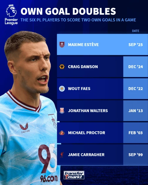 Οι έξι παίκτες που έχουν πετύχει δυο αυτογκόλ σε έναν αγώνα της Premier League