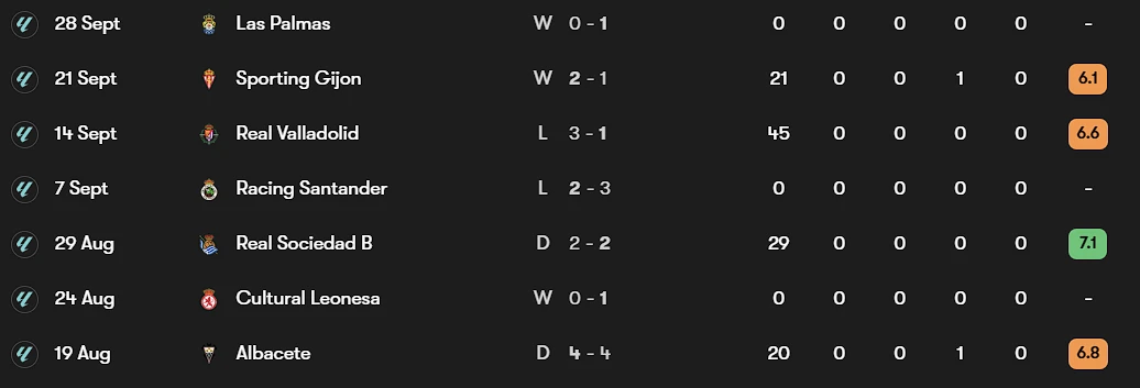 Oι συμμετοχές του Αντρέ Όρτα με την Αλμέρια / Πηγή: Printscreen-Fotmob