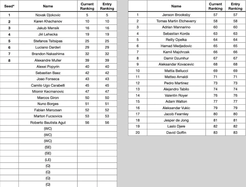 H λίστα συμμετεχόντων του Hellenic Championship 