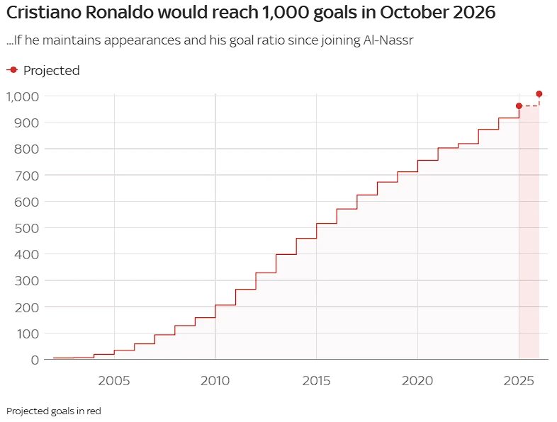 Η αναμενόμενη ημερομηνία που ο Ρονάλντο θα φτάσει τα 1000 γκολ / Πηγή: Printscreen (Sky Sports)
