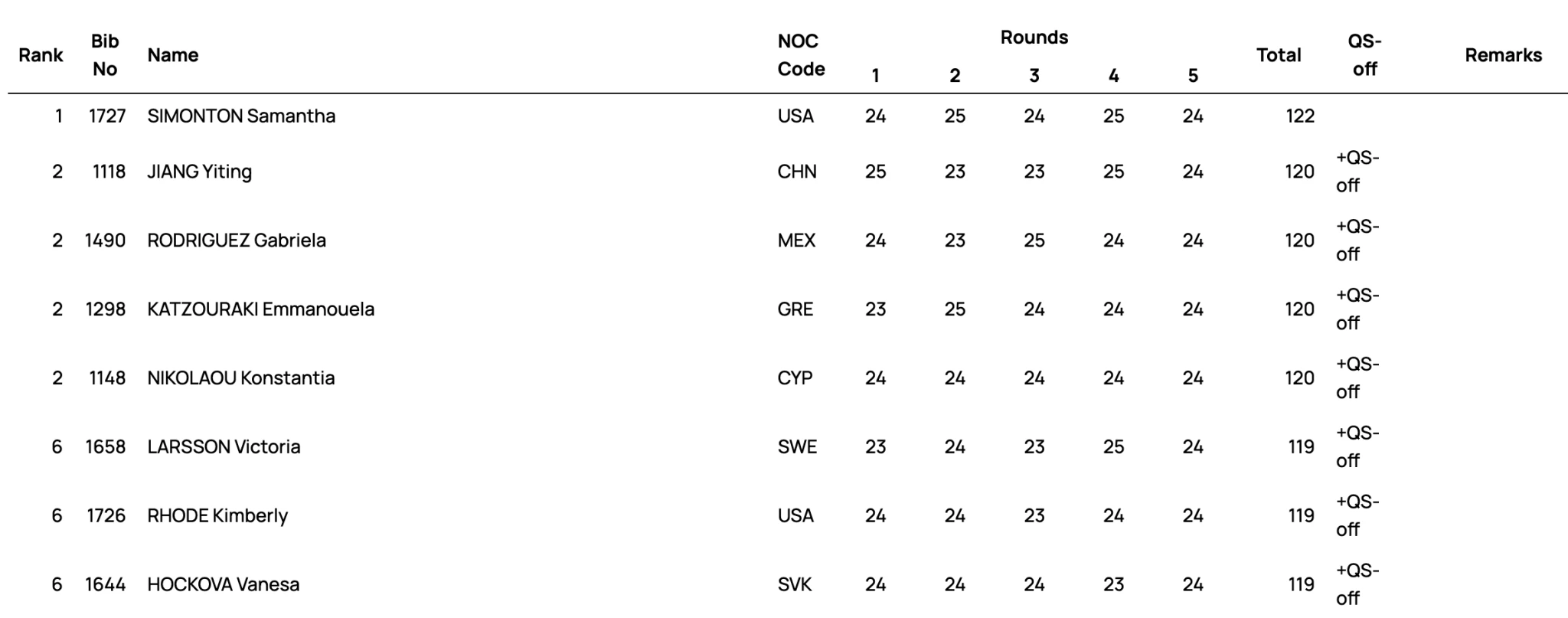 Αποτελέσματα προκριματικού γυναικών - Παγκόσμιο Πρωτάθλημα σκιτ