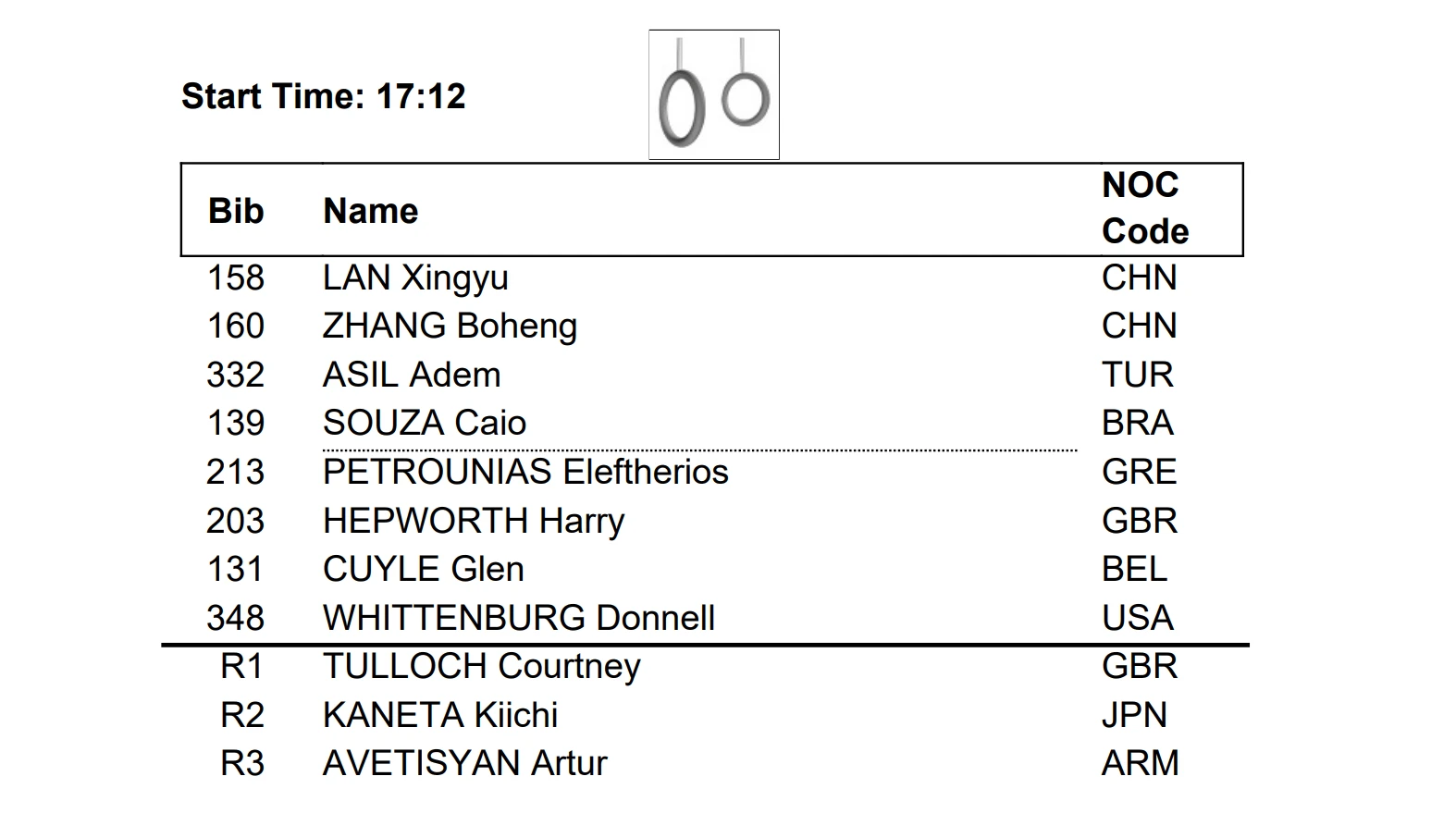 Η startlist του τελικού των κρίκων στο Παγκόσμιο Πρωτάθλημα της Τζακάρτα / Πηγή: FIG