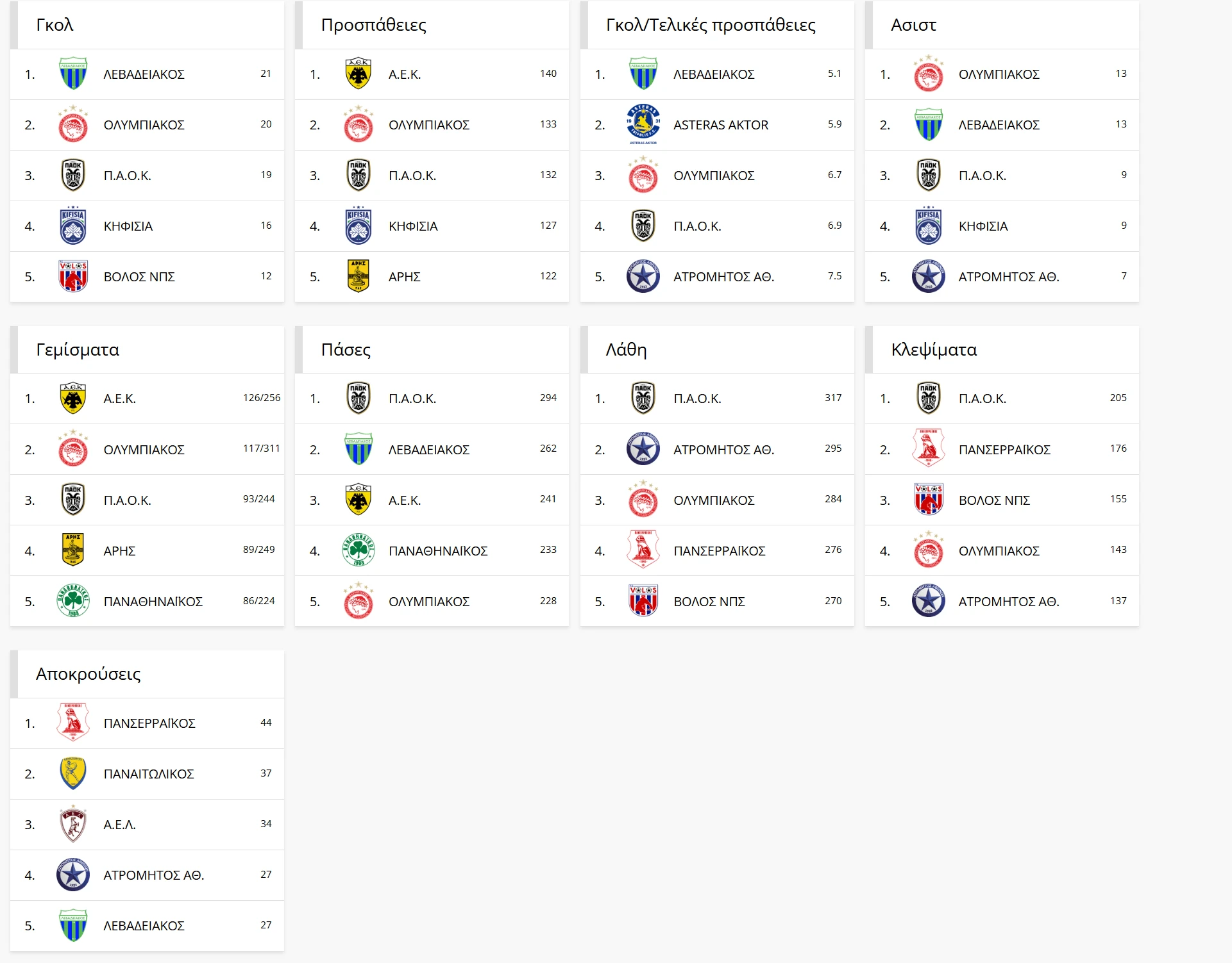 Ο πίνακας με τις κορυφαίες ομάδες της Λίγκας μετά από 9 αγωνιστικές / Πηγή: slgr.gr