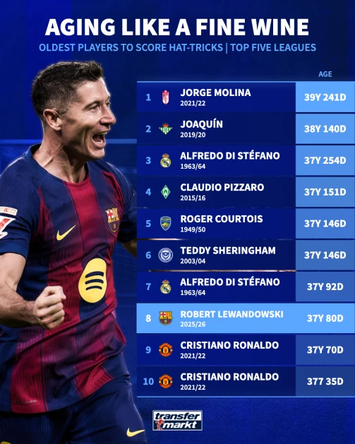 Οι γηραιότεροι που έχουν πετύχει χατ τρικ με βάση το Transfermarkt / Πηγή: Transfermarkt