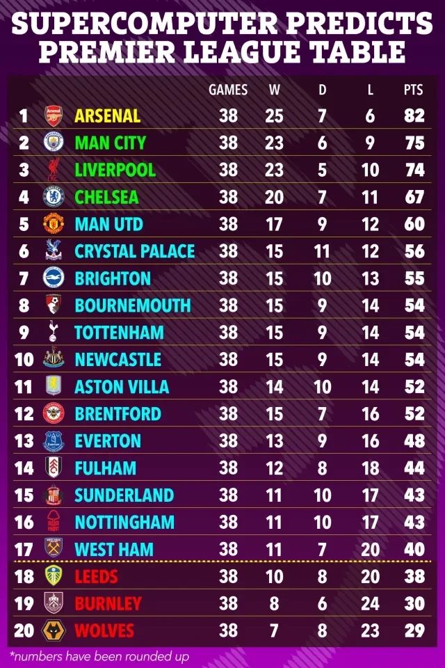 Οι προβλέψεις του υπερυπολογιστή για την Premier League