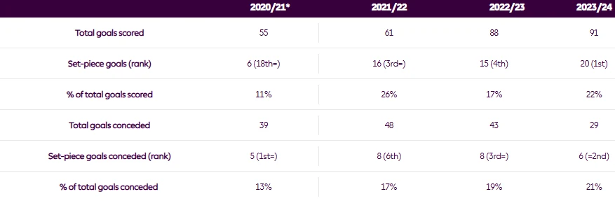 Πηγή: Premier League