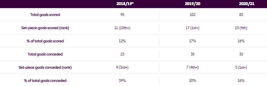 Πηγή: Premier League