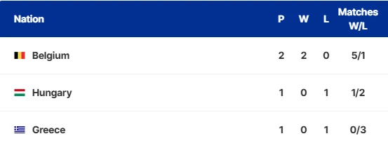 Βαθμολογία 3ου ομίλου&nbsp;