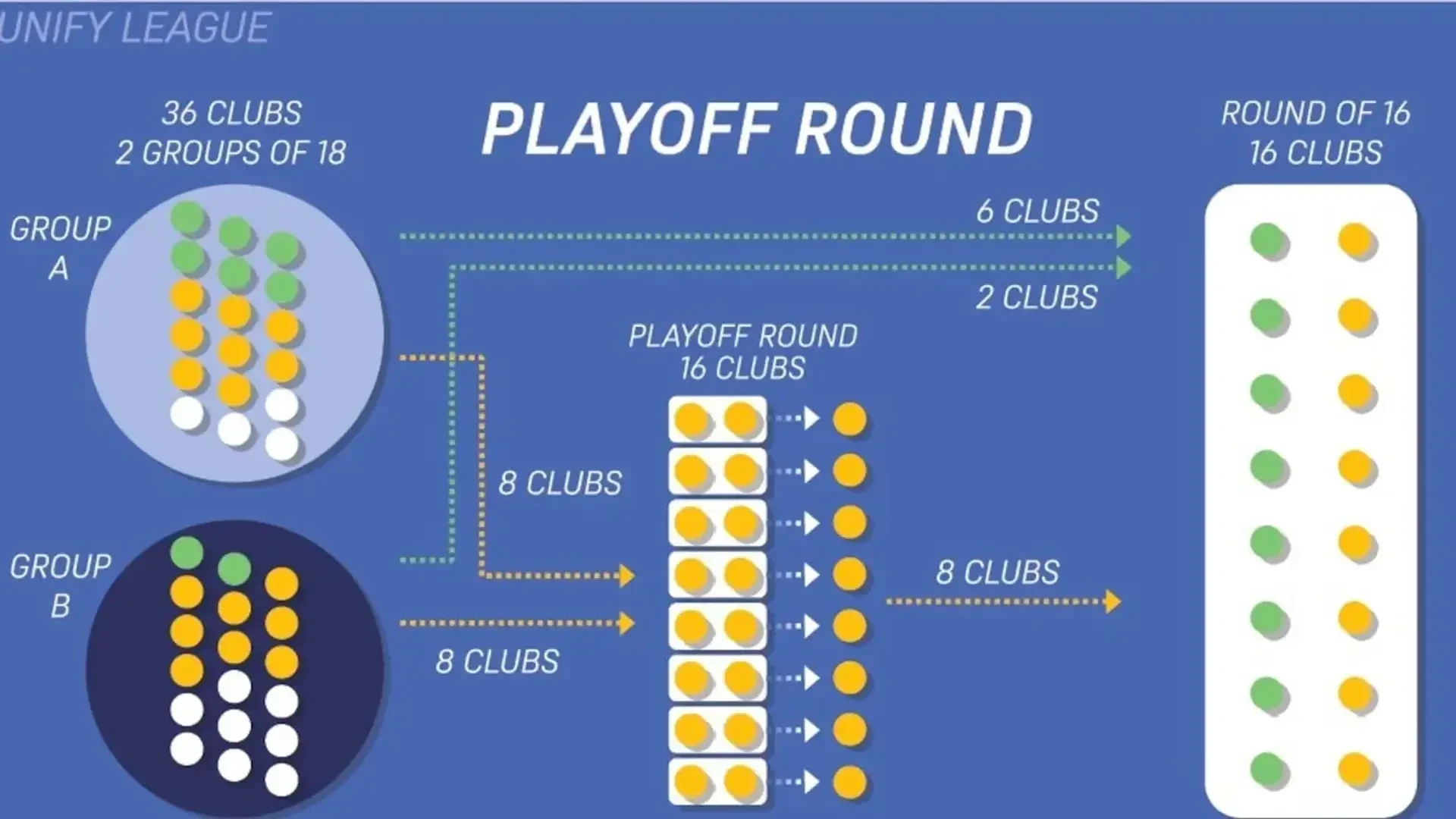 Ετσι θα λειτουργεί η Unify League