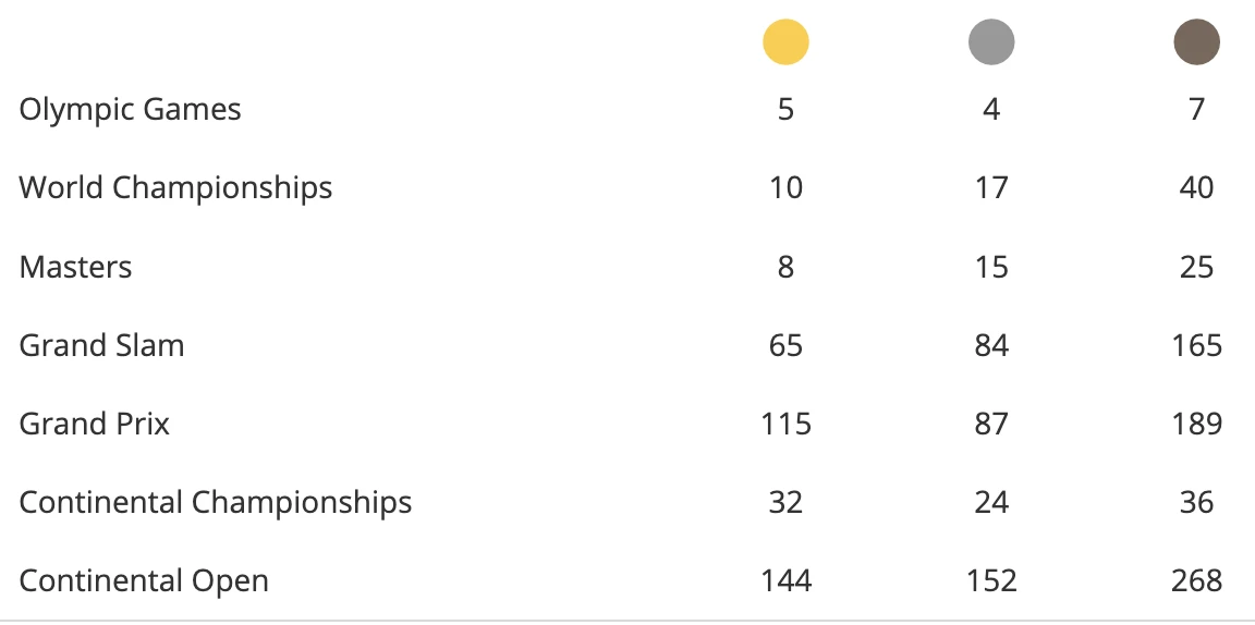 Τα μετάλλια που έχει κατακτήσει η Ρωσία σε διεθνείς διοργανώσεις από το 2009