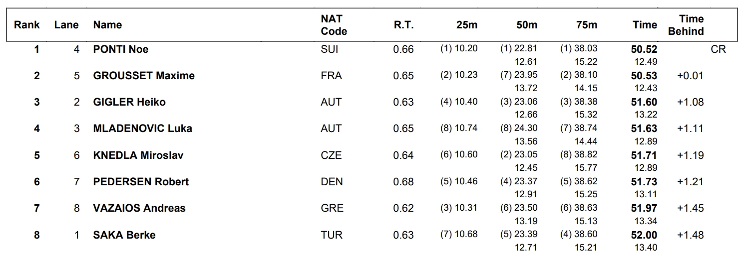 Αποτελέσματα τελικού 100μ μεικτή ανδρών