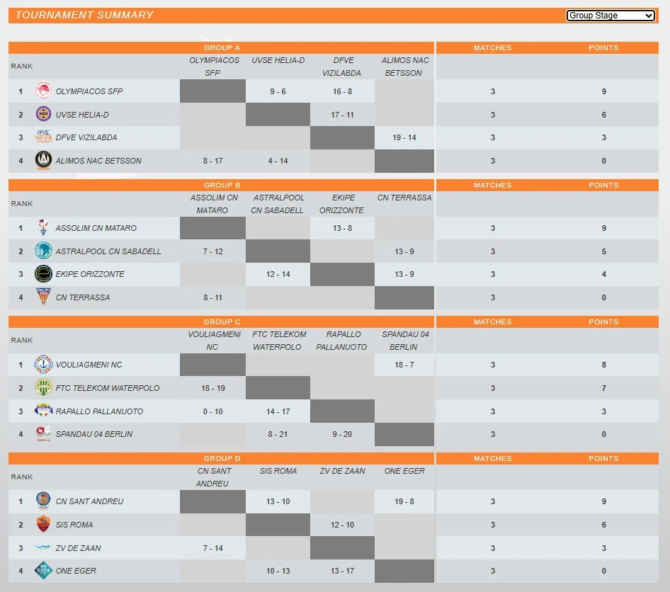 Πηγή: European Aquatics Water Polo Champions League Women 2025/2026
