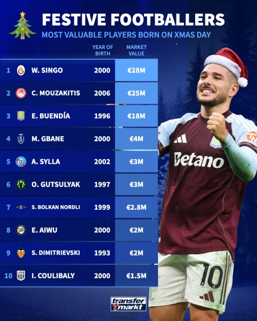 Ο πίνακας με τους πιο πολύτιμους παίκτες που γεννήθηκαν ανήμερα των Χριστουγέννων / Πηγή: Transfermarkt
