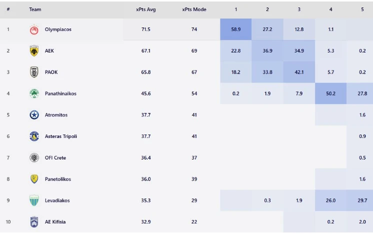 Οι προβλέψεις του FMD για τους βαθμούς και τη θέση κάθε ομάδας / Πηγή: Football Meets Data Simulator