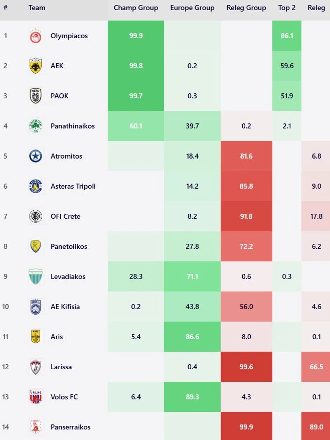 Οι πιθανότητες των ομάδων για τίτλο, τετράδα και υποβιβασμό / Πηγή: Football Meets Data Simulator