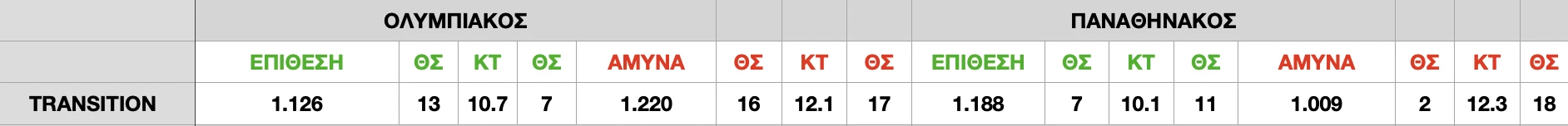 ΘΣ=Θέση - ΚΤ=Αριθμός Κατοχών&nbsp;