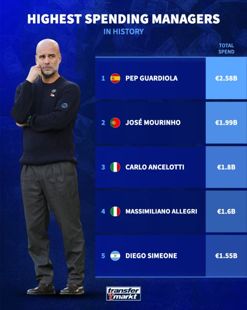 Πηγή: transfermarkt