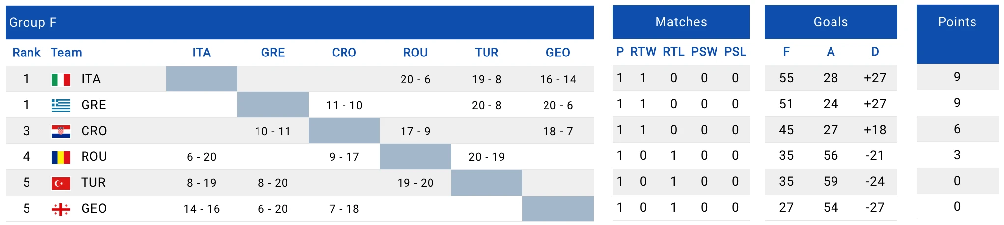Η αναλυτική βαθμολογία του ομίλου ΣΤ