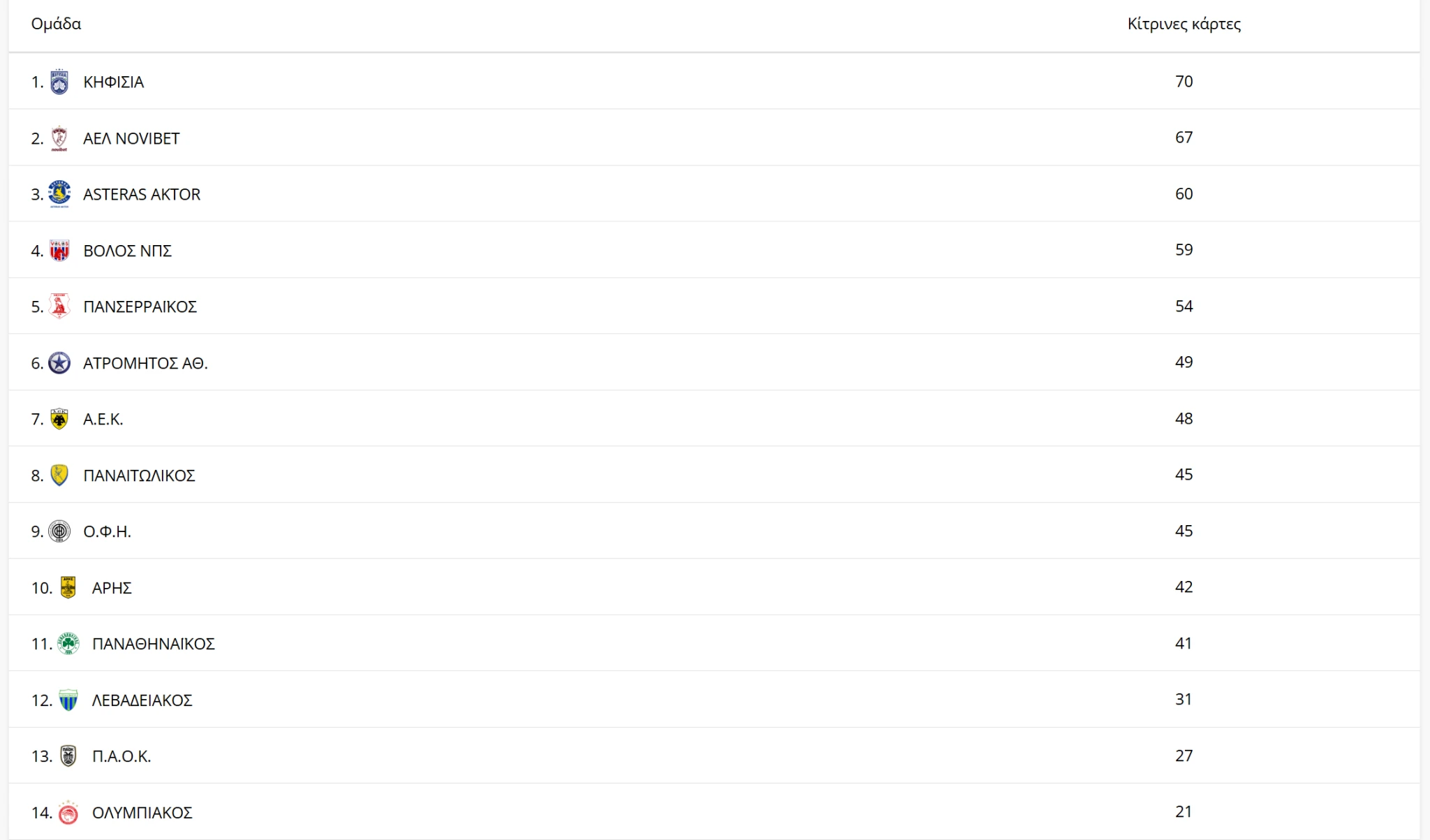 Οι κίτρινες κάρτες που έχουν δεχθεί οι ομάδες φέτος / Πηγή: Sl.gr